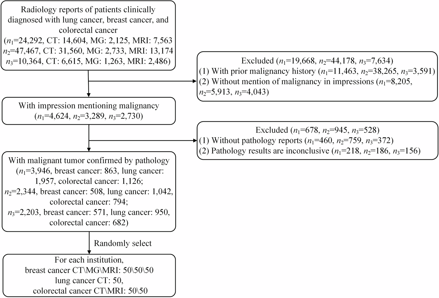 Fig. 11: Flowchart of Chinese radiology report selection.