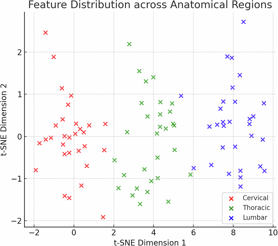 Fig. 4: t-SNE visualization of feature distributions across domains in MultiSpine.