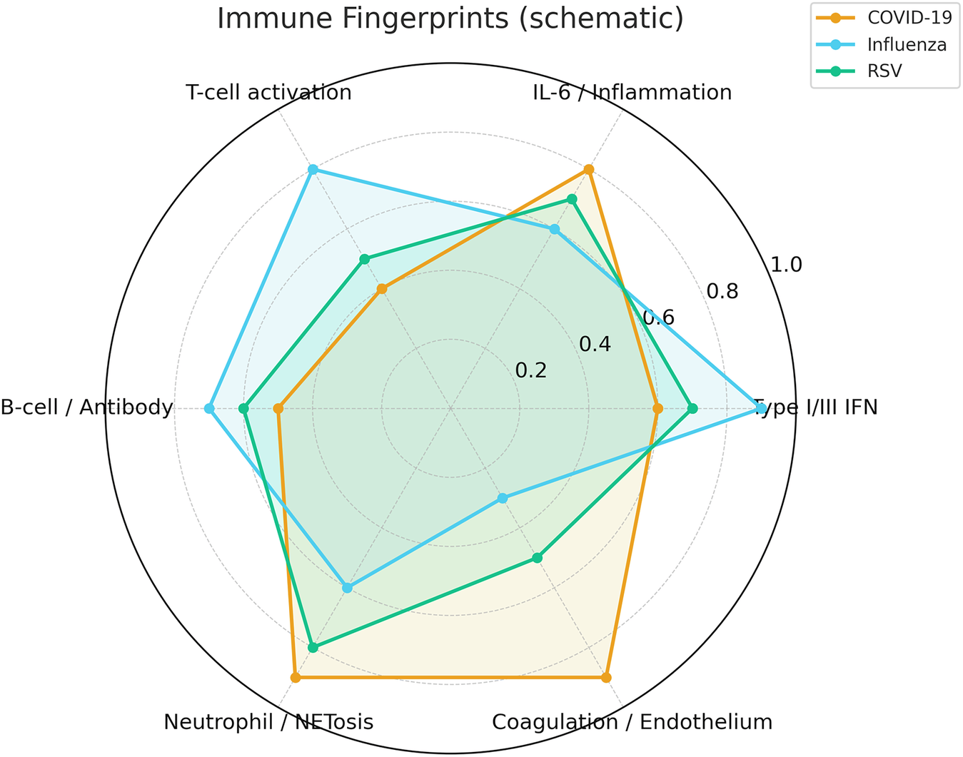 Fig. 1: Immune fingerprints across respiratory viruses.