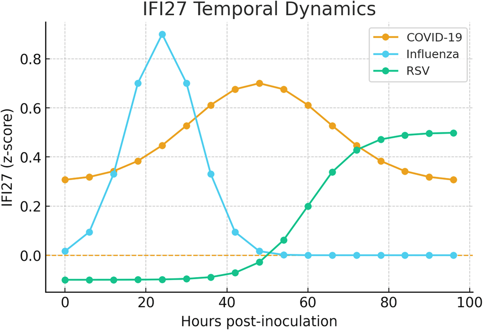 Fig. 2: IFI27 temporal dynamics following experimental viral challenge.