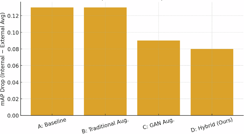 Fig. 9: Generalization gap comparison across augmentation strategies.
