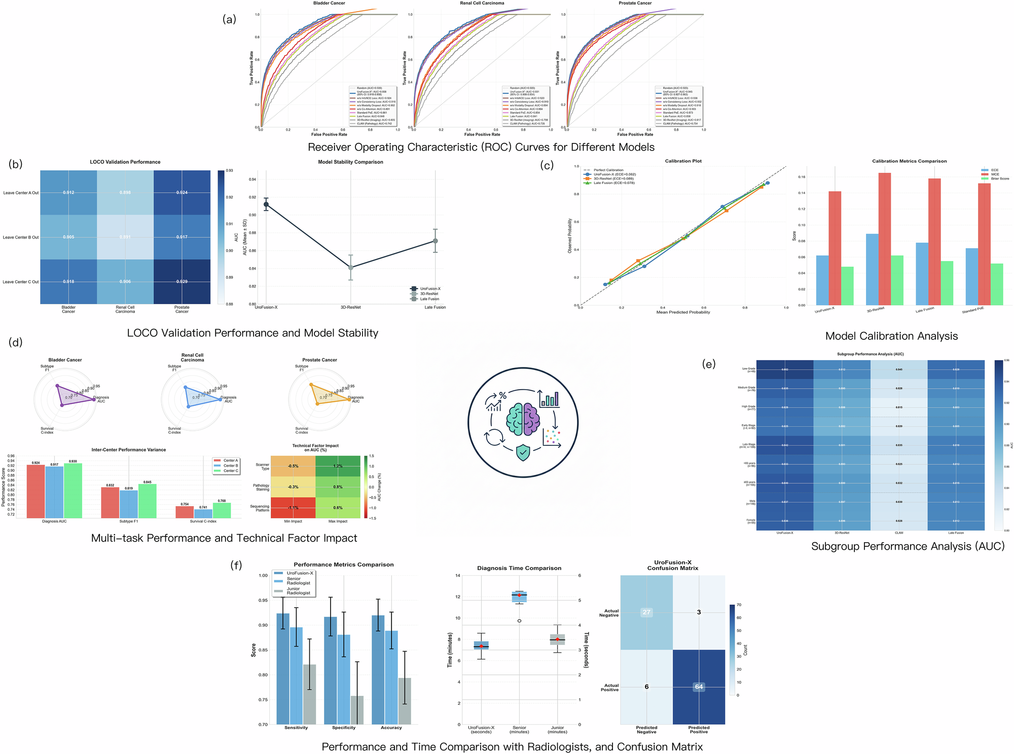Fig. 1: Model performance evaluation.