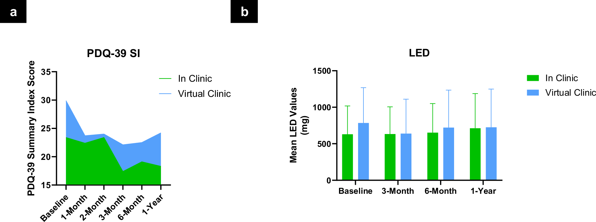 Fig. 4: PDQ-39 and LED.
