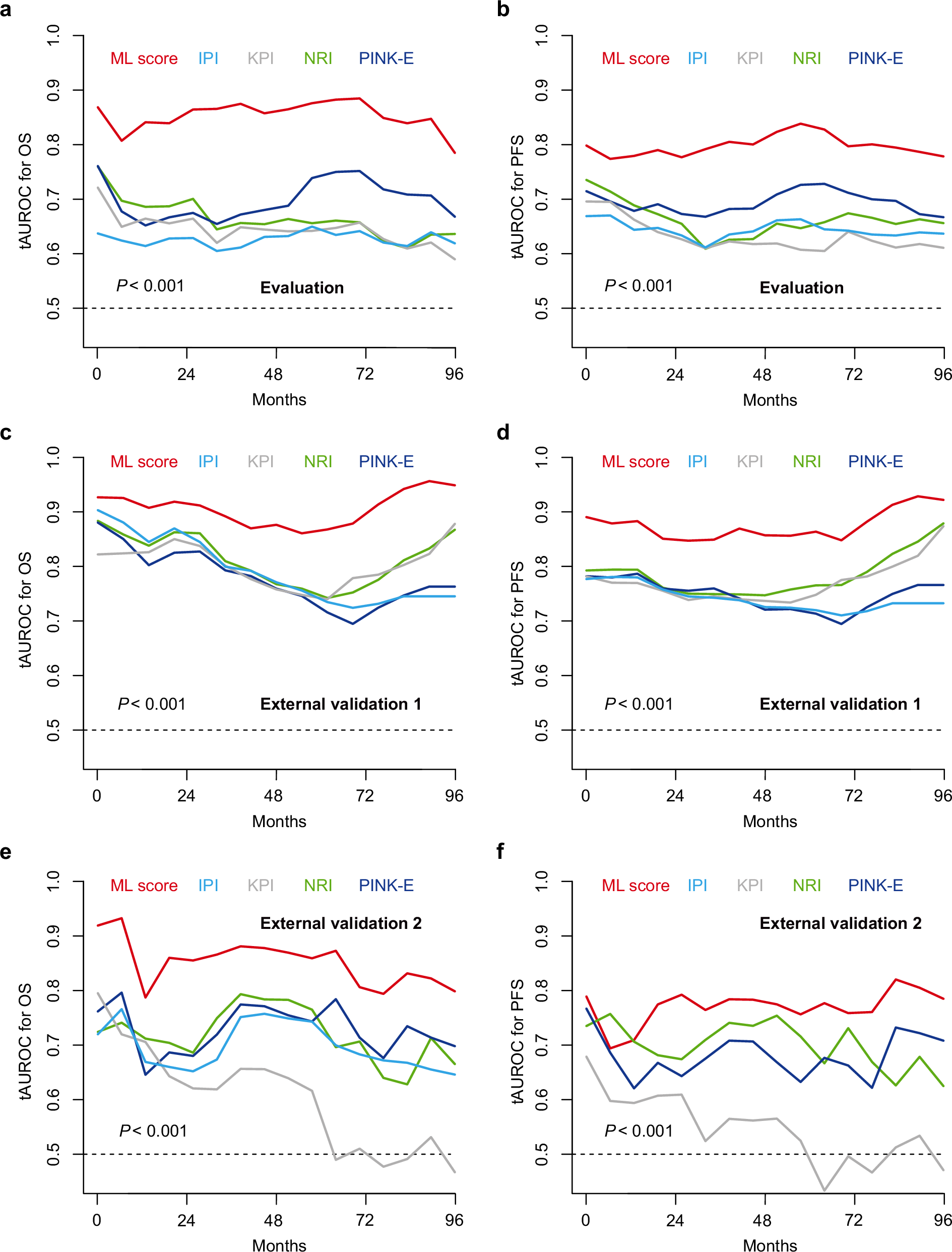 Fig. 4: Time-dependent AUROC of ENKTL-ML score and existing indexes.