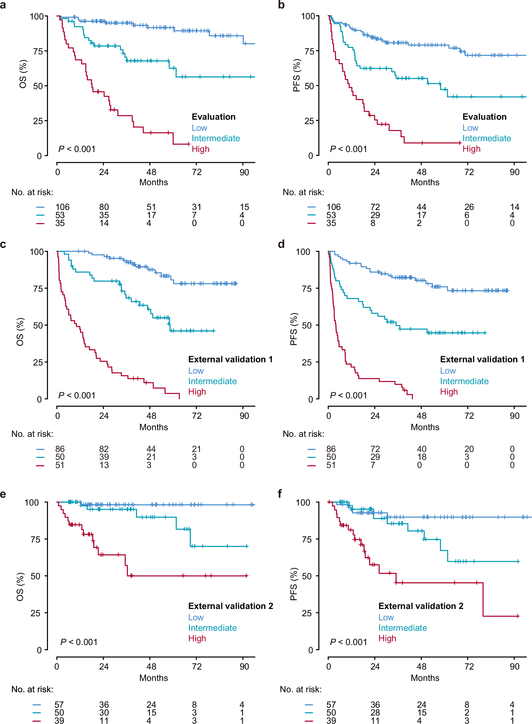 Fig. 5: Kaplan-Meier survival analyses of risk groups stratified by ENKTL-ML score.