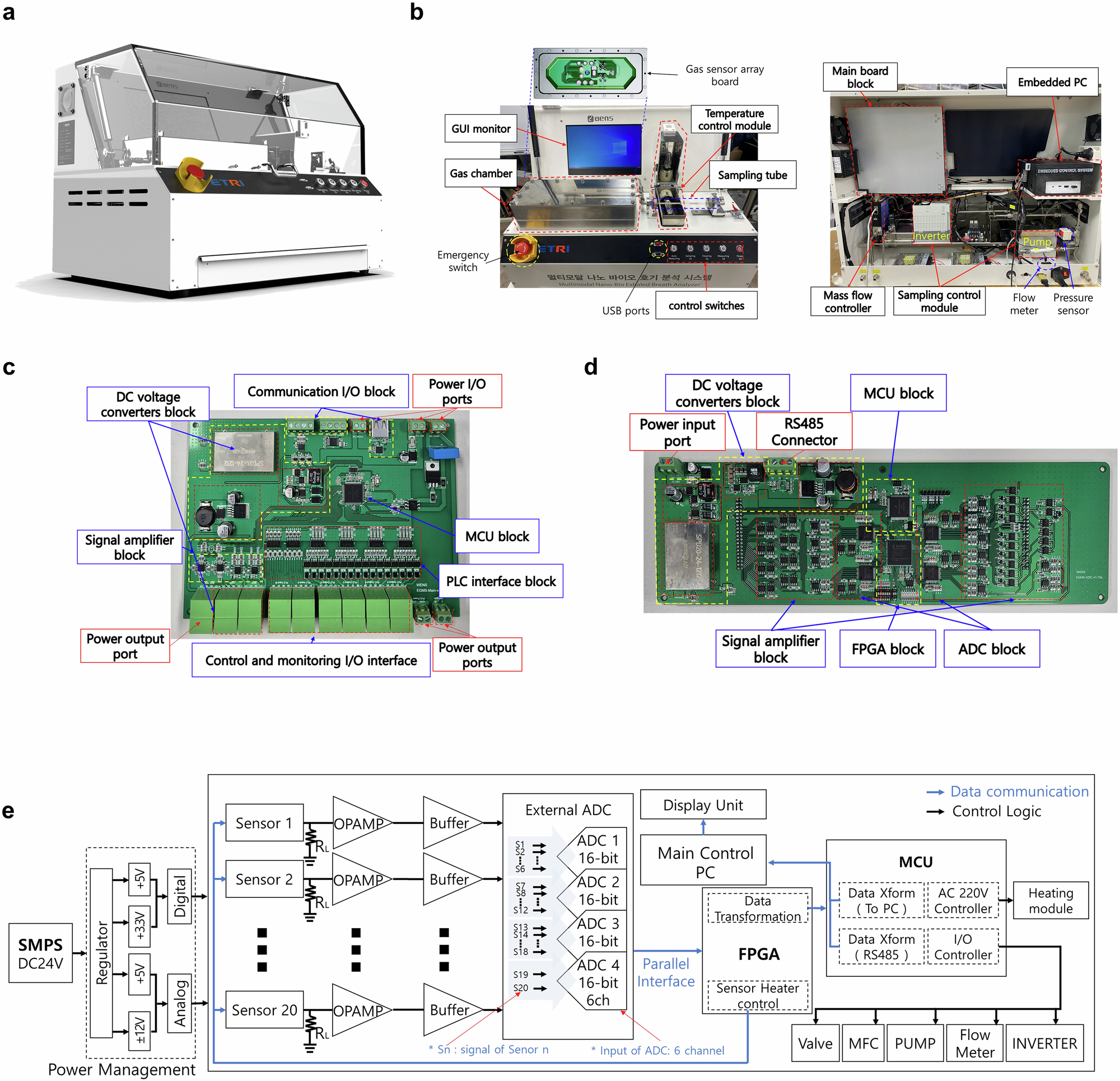 Fig. 2: System hardware overview of the developed breath analysis platform.