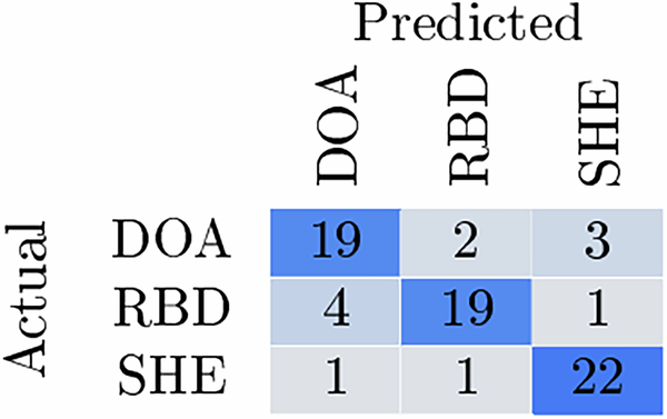 Fig. 2: General confusion matrix combining the results of all three splits.