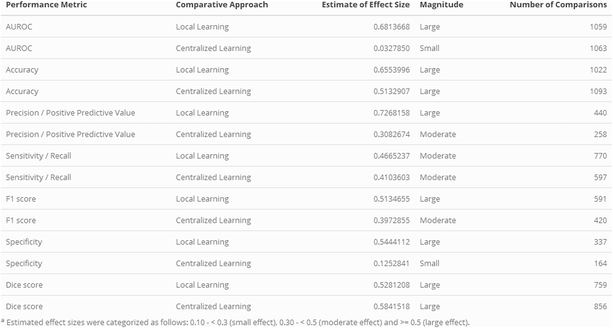 Fig. 8: Estimation of Effect Sizes using Wilcoxon two-sample paired signed-rank test.