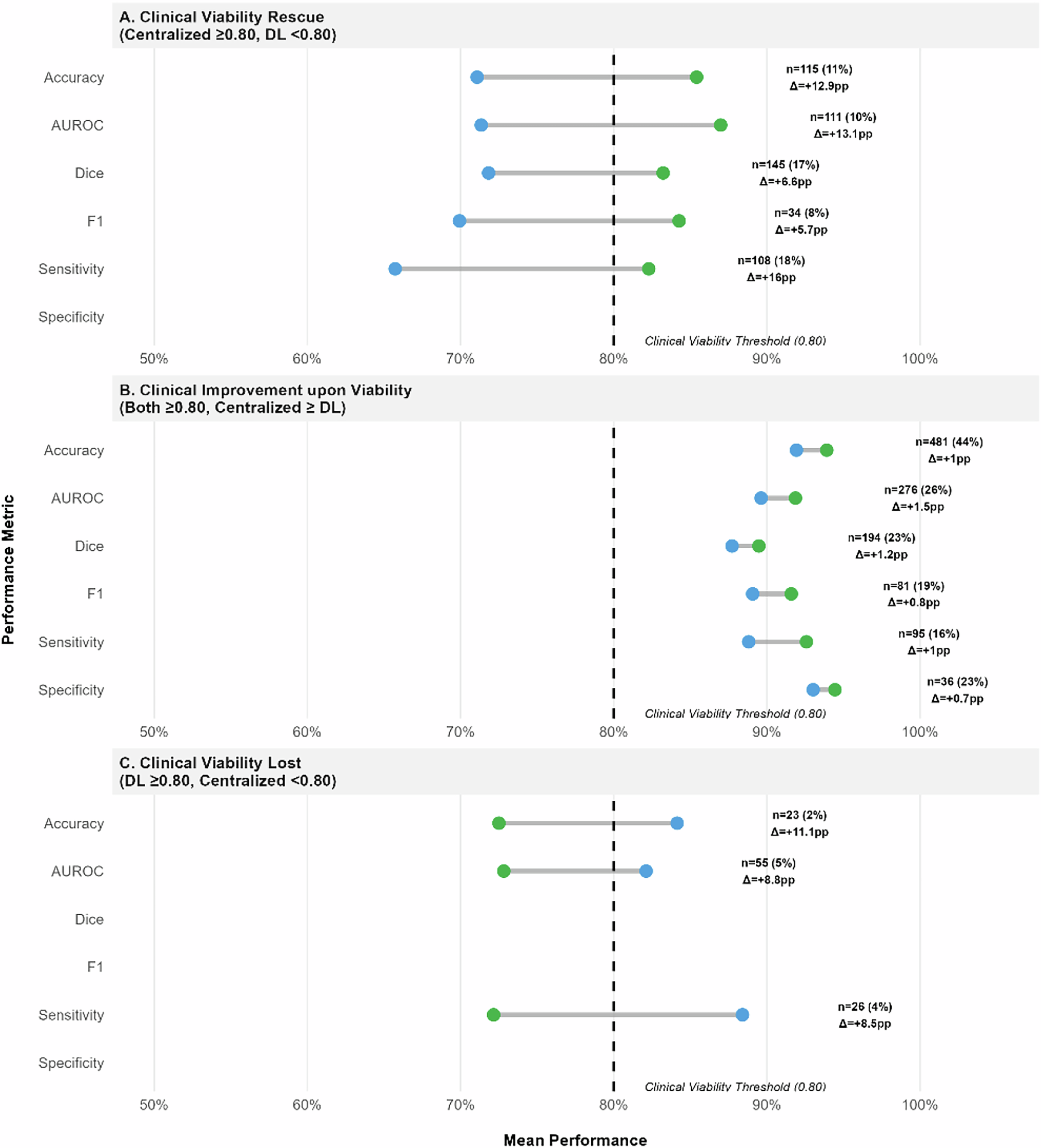 Fig. 9: Clinical significance focused comparison between Decentralized Learning and Centralized Learning.