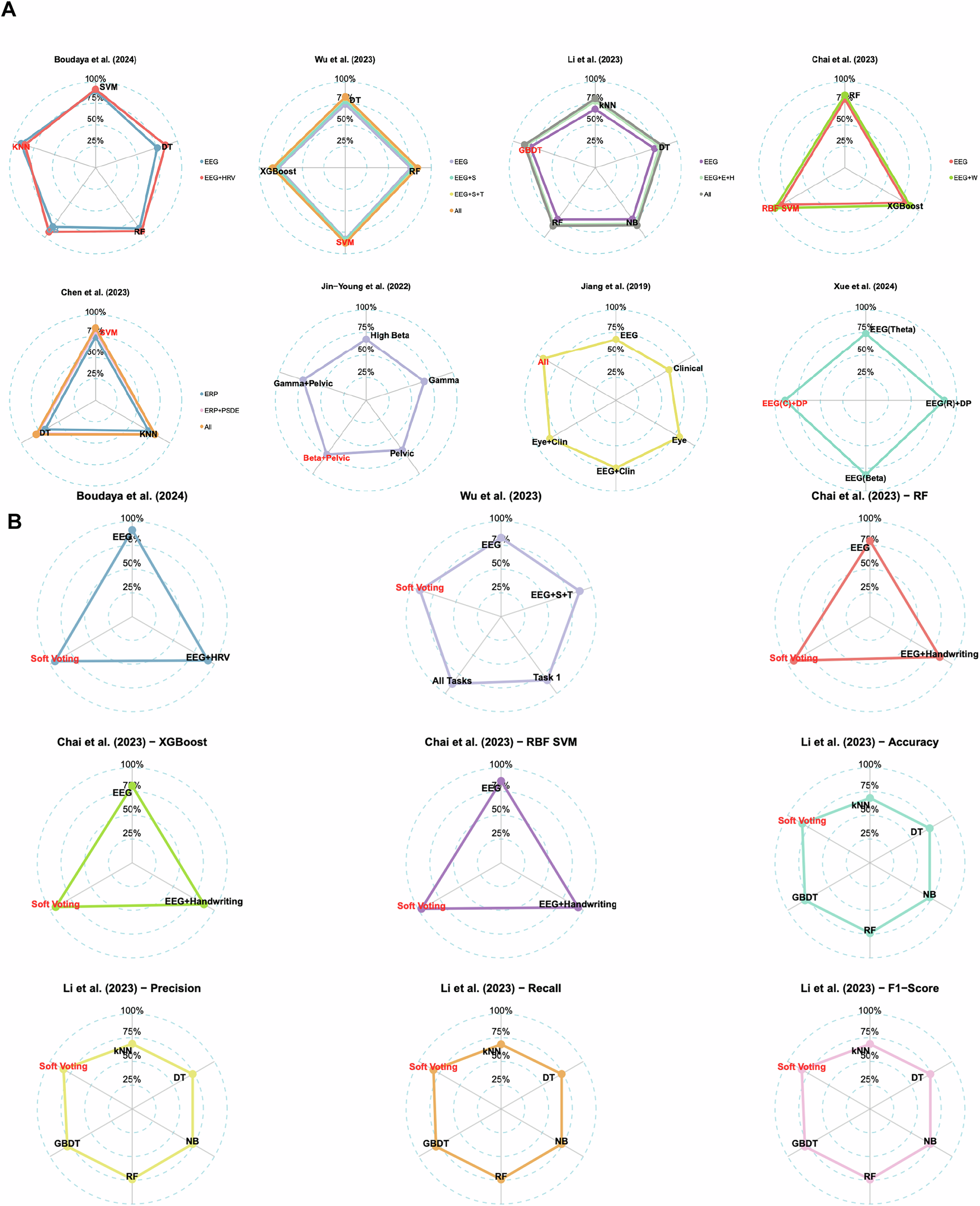 Fig. 10: Comparative analysis of classification performance for MCI detection models using wearable EEG.