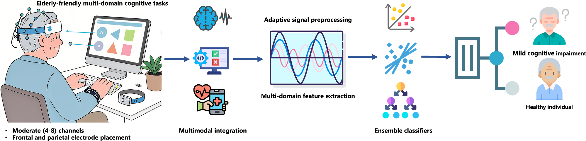 Fig. 12: Key design features optimizing diagnostic performance, portability, and affordability for wearable EEG-based MCI screening.