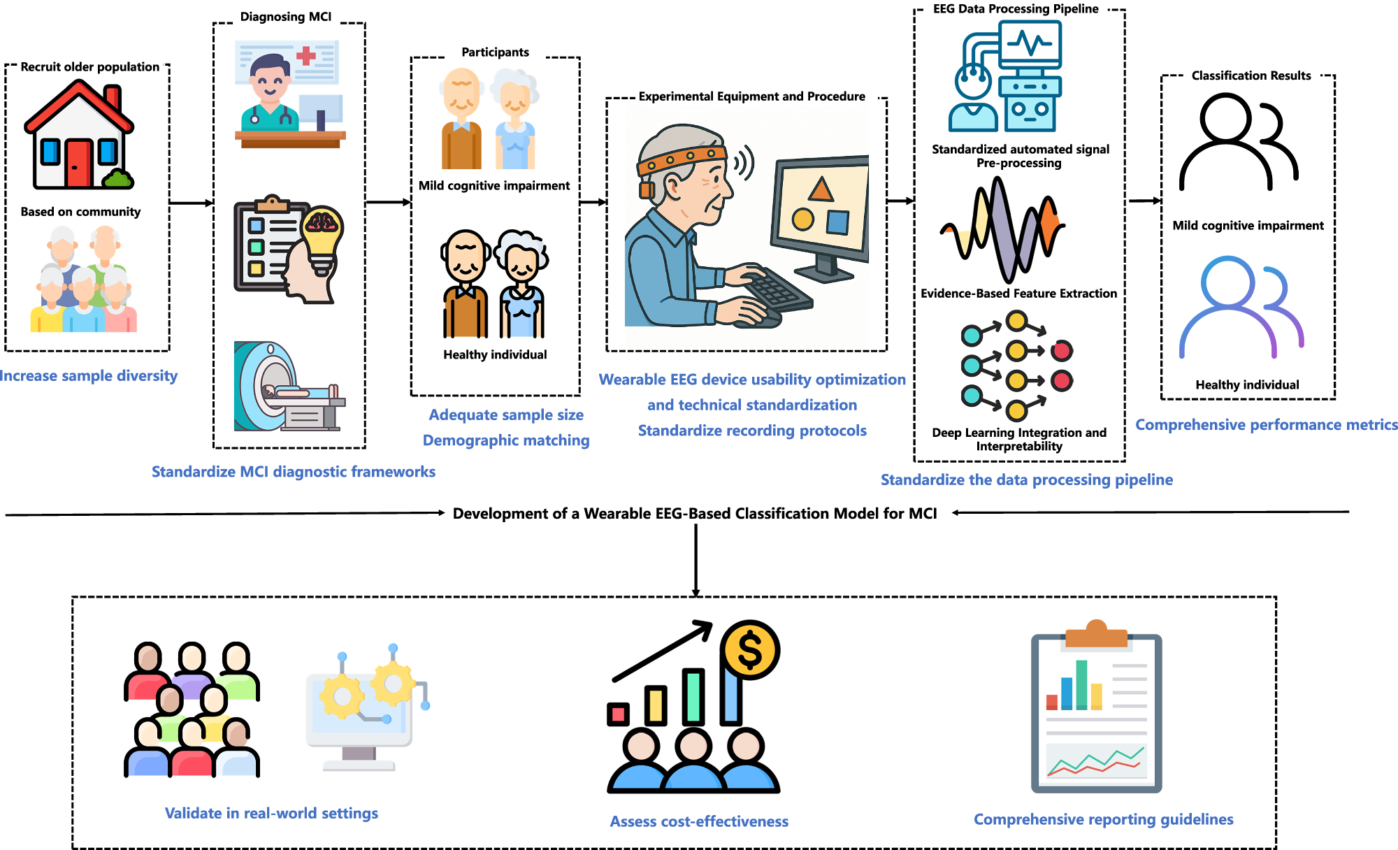 Fig. 13: Conceptual framework for future study designs in wearable EEG-based MCI detection.