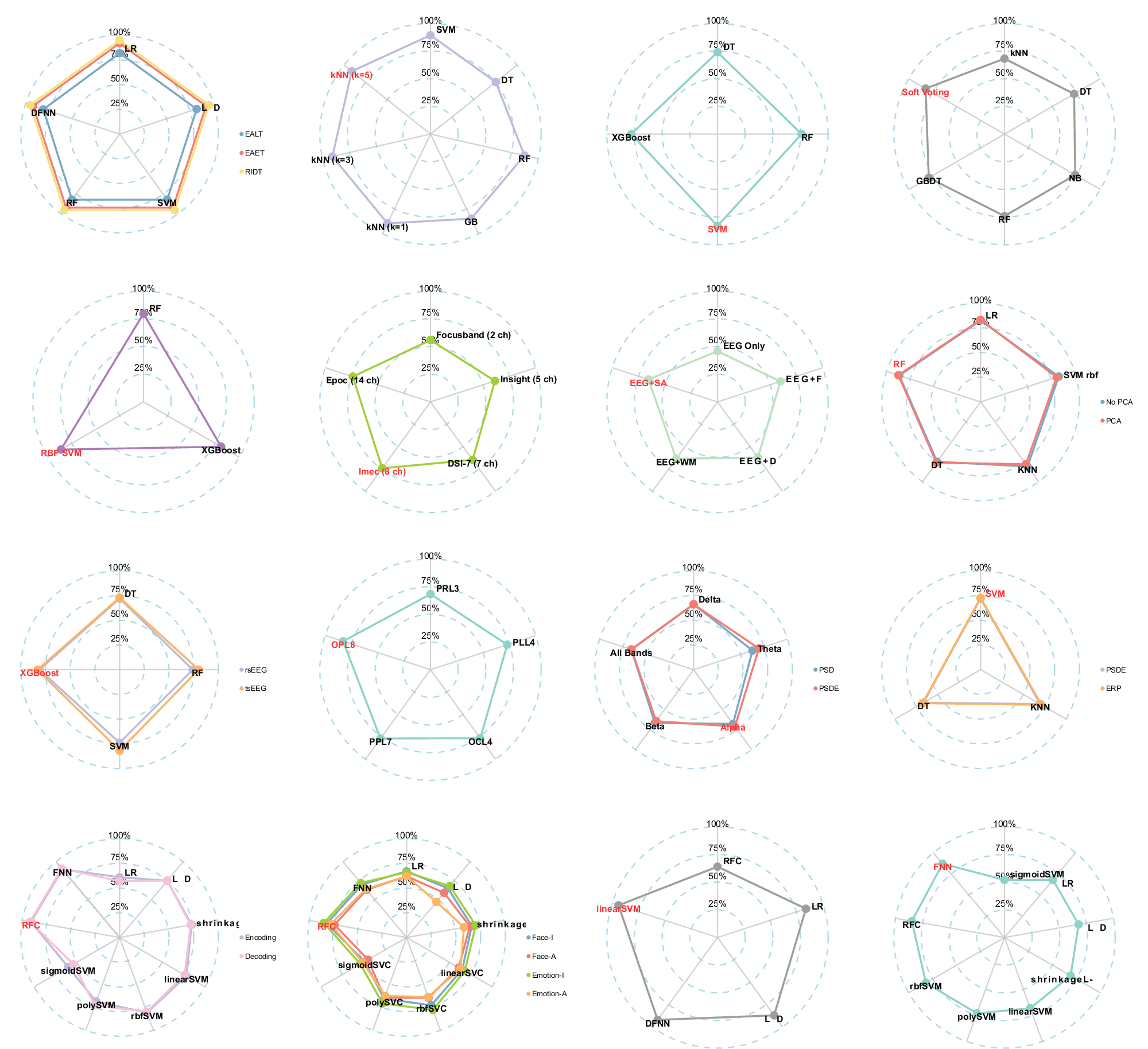 Fig. 7: Comparative analysis of classification performance for MCI detection models using wearable EEG.