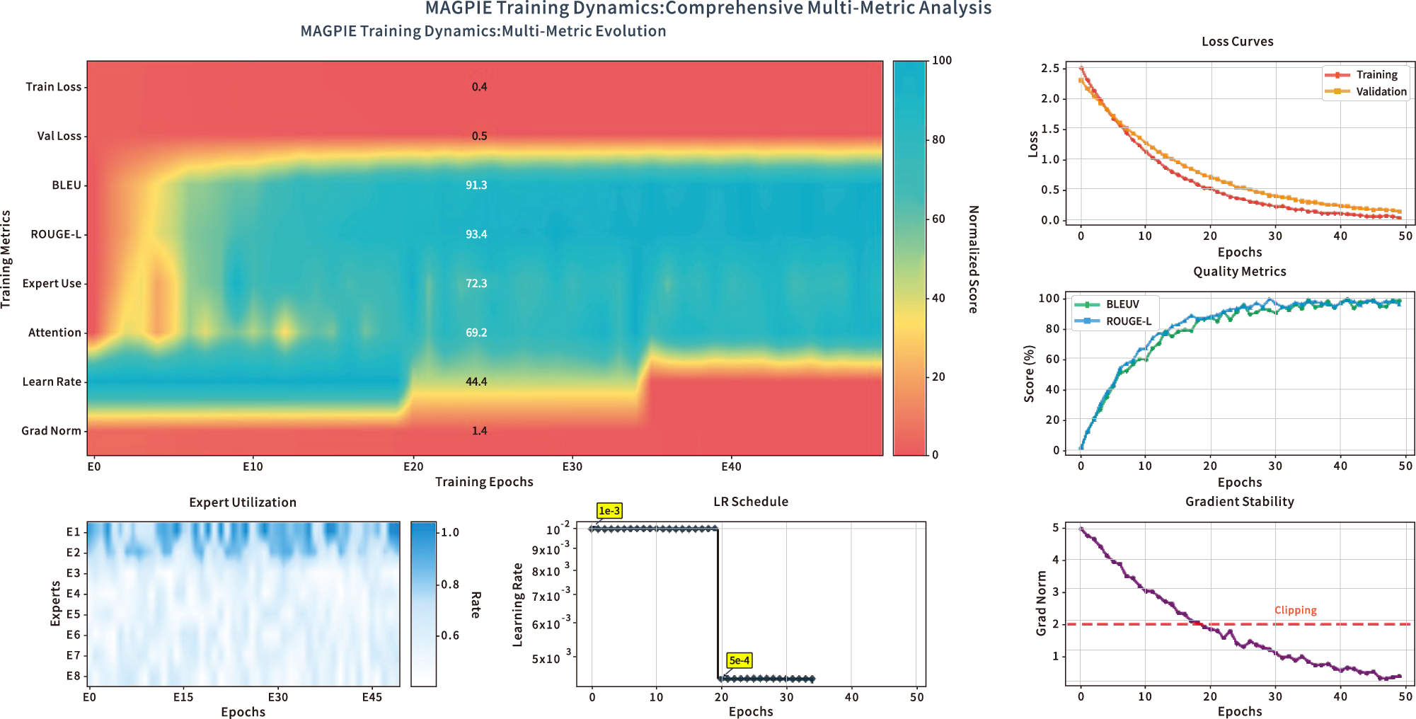 Fig. 4: Comprehensive training dynamics and multi-metric analysis during MAGPIE pretraining.