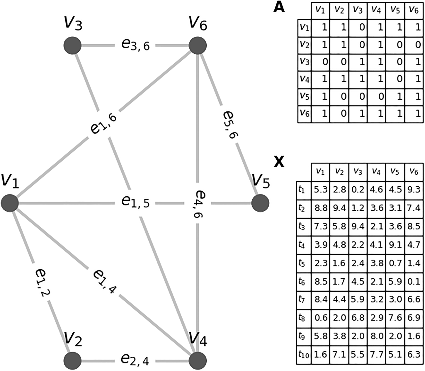 Fig. 6: Exemplary graph G with six vertices and nine edges.