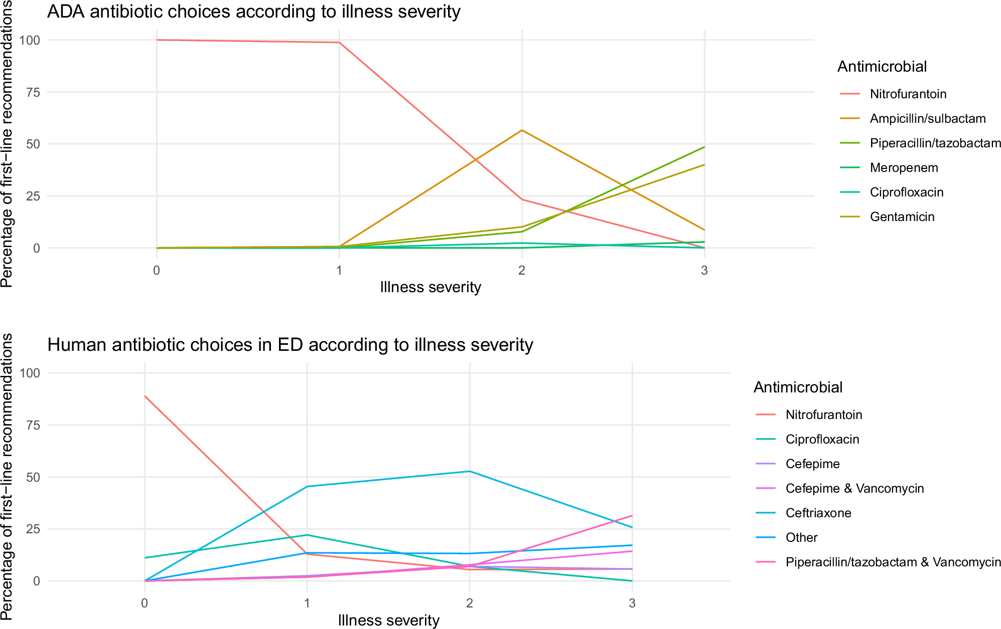 Fig. 6: First-line treatment choices by antibiotic.