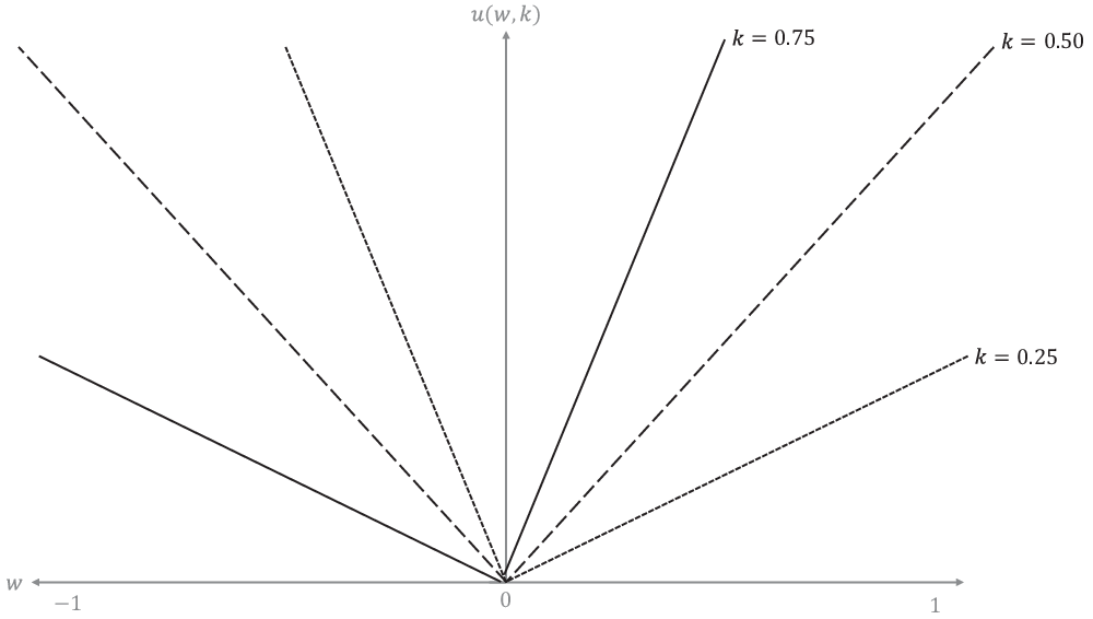 Fig. 7: Function for extracting value from positive and negative expert weightings.