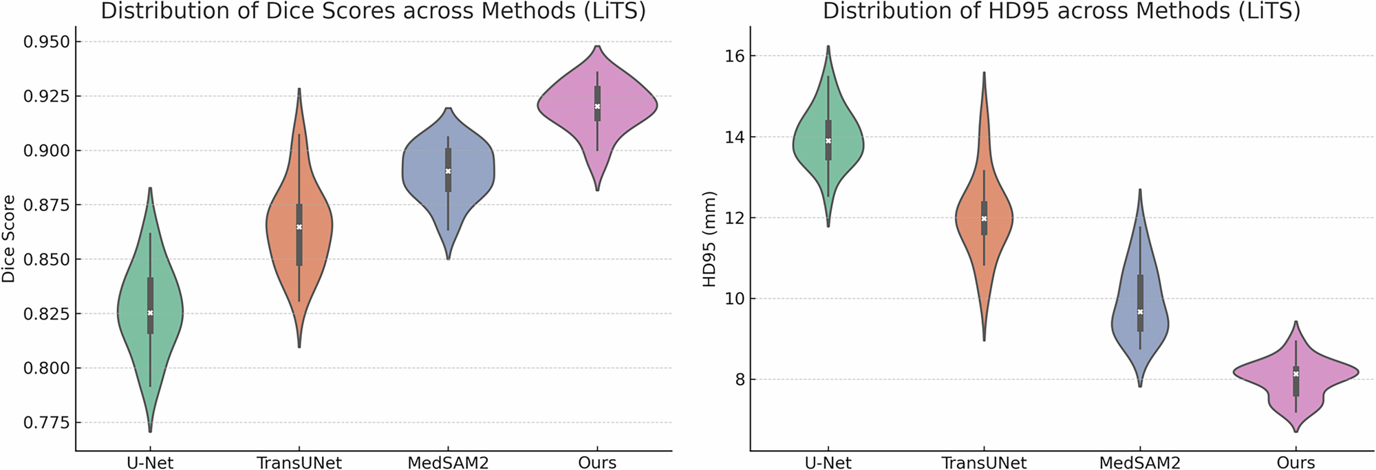 Fig. 5: Distribution of segmentation metrics across the test cohort.