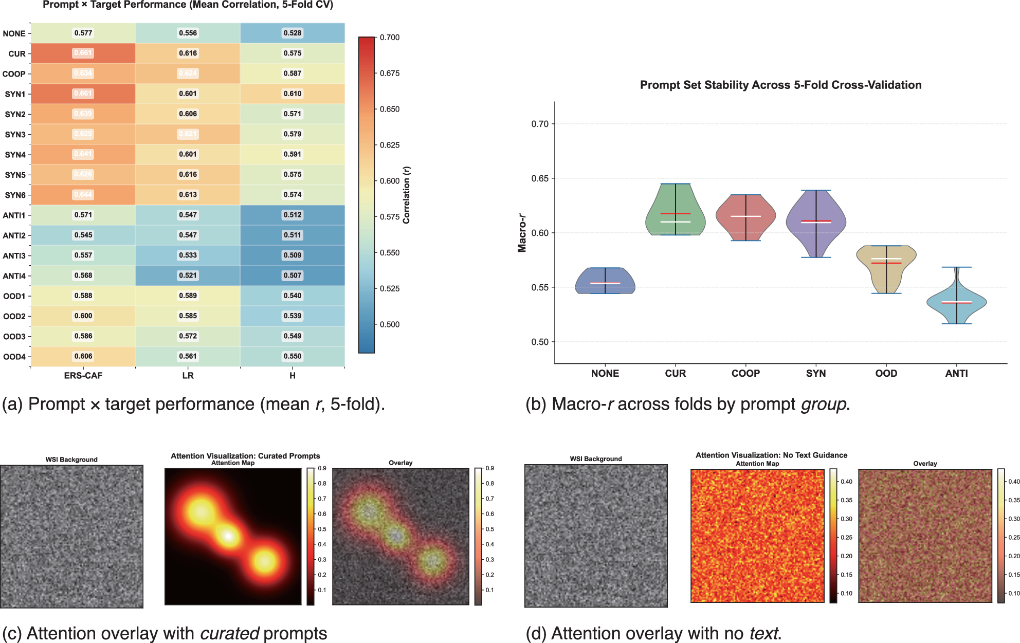 Fig. 4: Stage I (CLIP guidance) evidence.