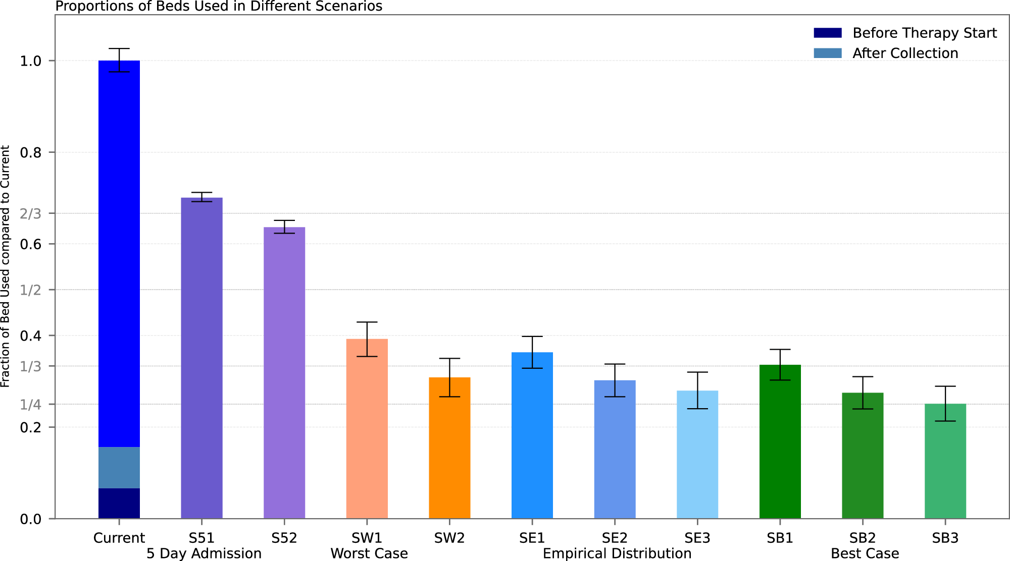 Fig. 2: Estimated number of needed hospital beds per day for simulated outpatient regimes.