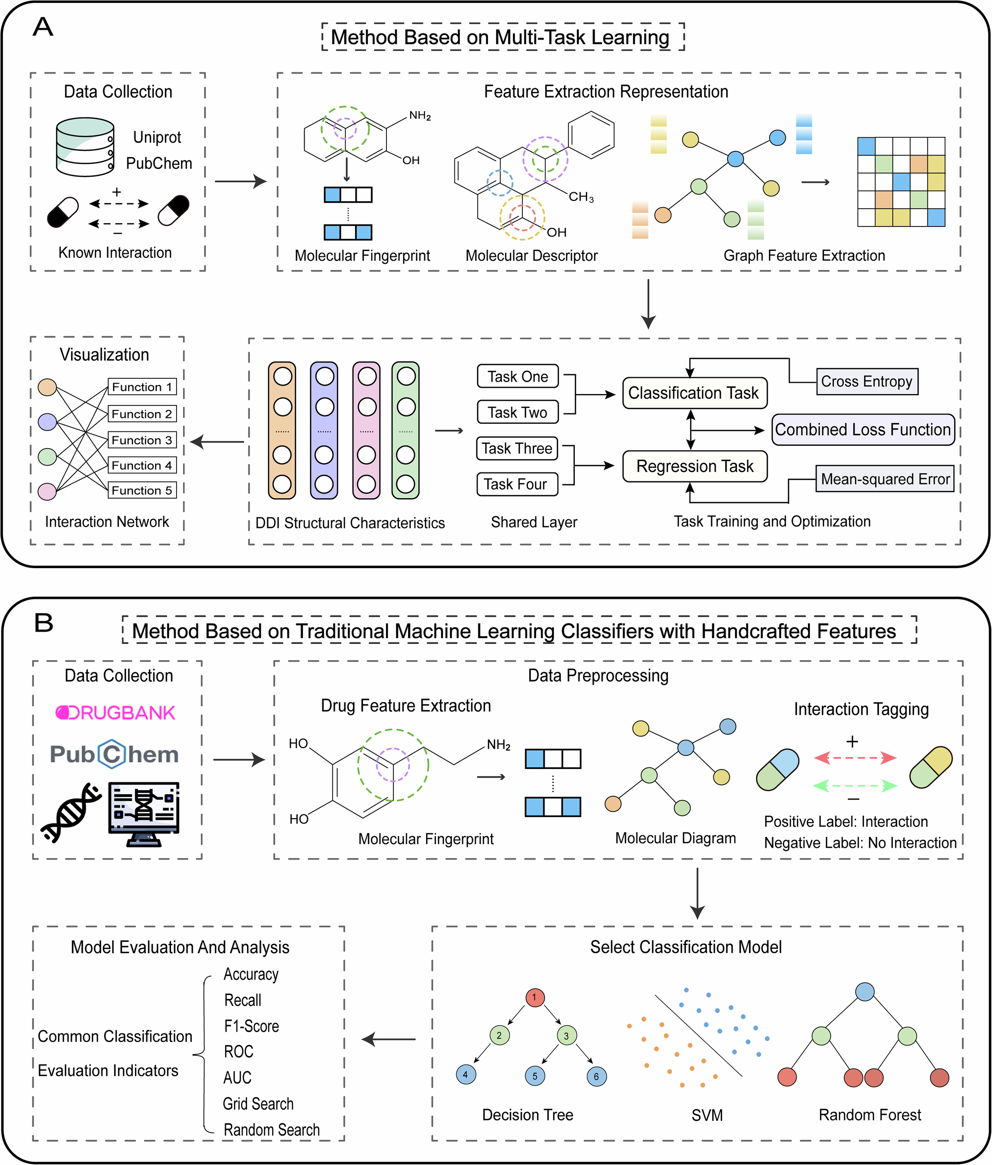 Fig. 2: Prediction of drug-drug interaction flow chart based on multi-task learning and traditional machine learning classifiers with handcrafted features.