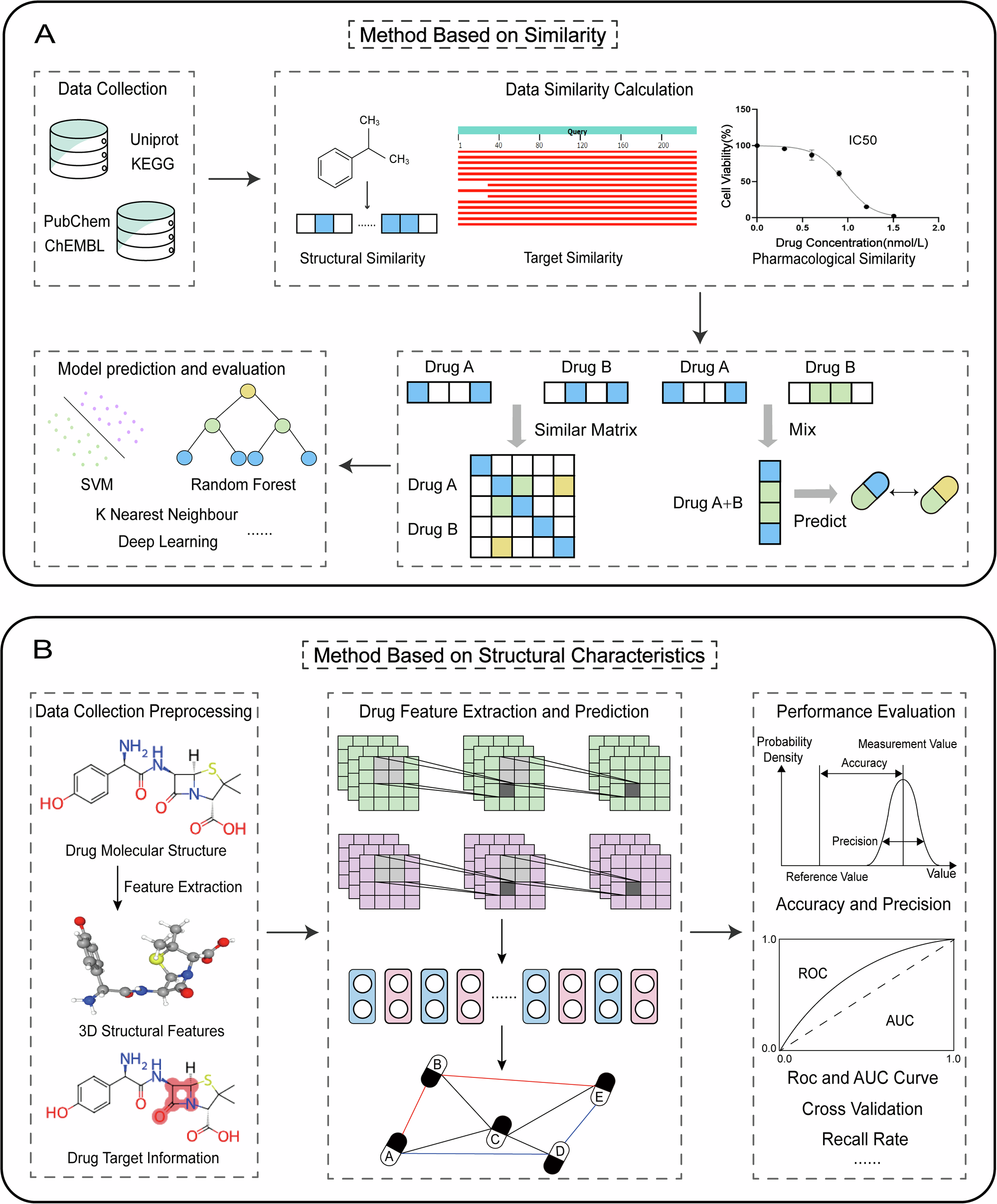 Fig. 3: Prediction of drug-drug interaction flow chart based on Similarity and Structural Characteristics.
