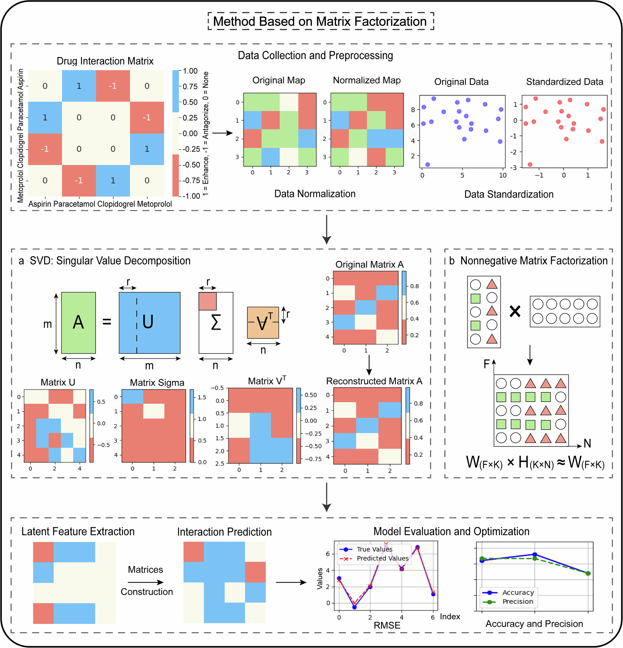 Fig. 4: Prediction of drug-drug interaction flow chart based on Matrix Factorization.