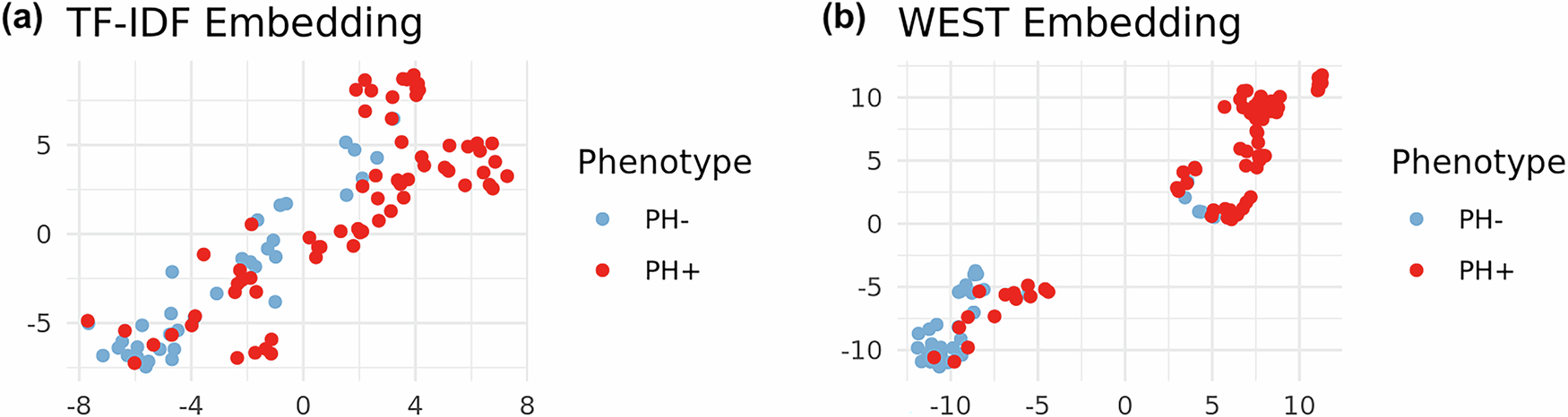 Fig. 3: Patient-level embedding visualization for pulmonary hypertension.