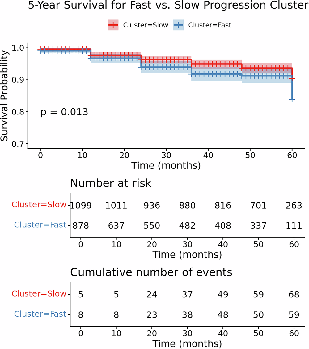 Fig. 5: Survival outcomes across pulmonary hypertension subphenotypes.