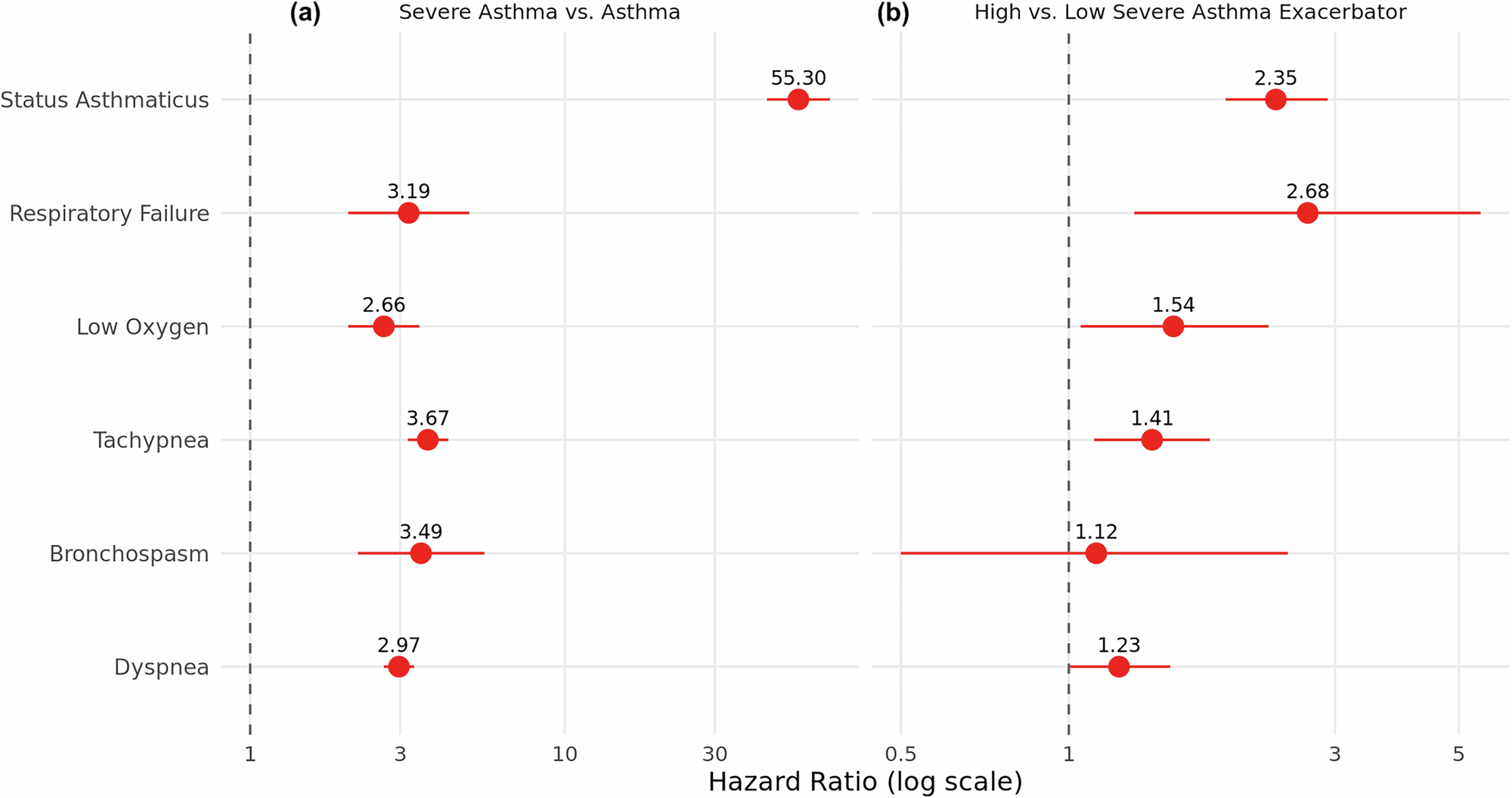 Fig. 6: Associations of asthma subphenotypes with adverse events.