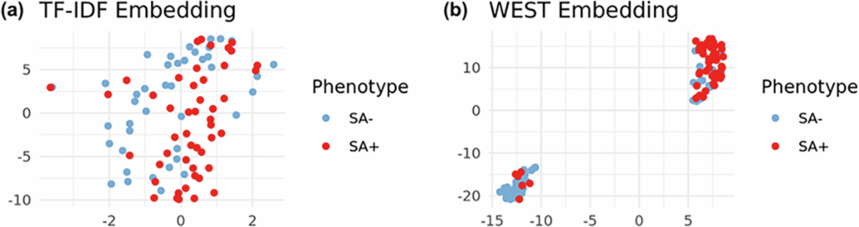 Fig. 7: Patient-level embedding visualization for severe asthma.