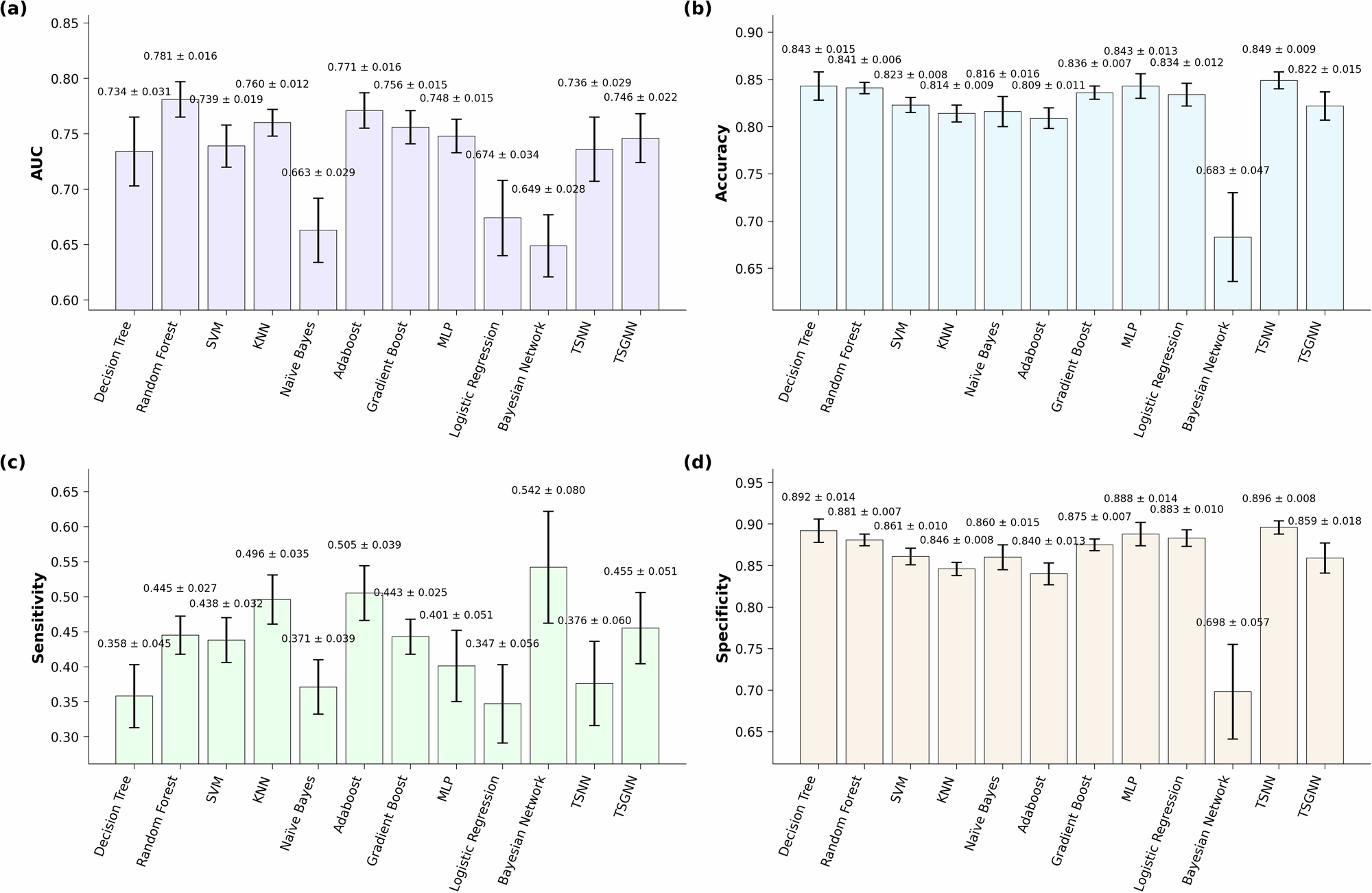 Fig. 2: ML model performance for.