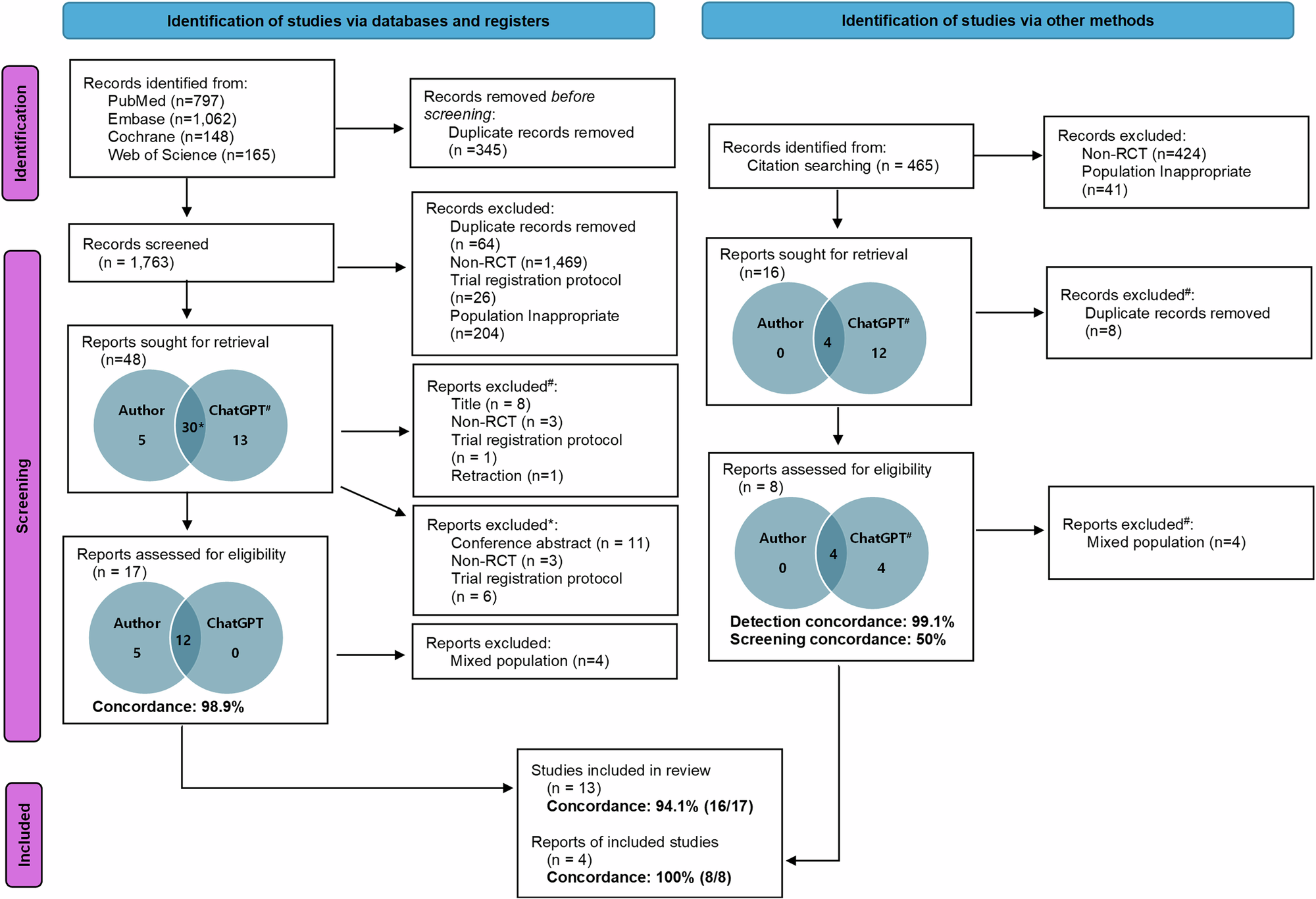 Fig. 1: PRISMA 2020 flow diagram.