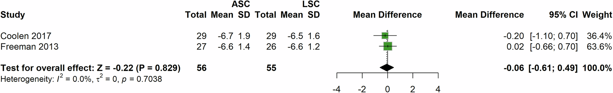 Fig. 5: Forest plot of comparison: ASC vs LSC, POP-Q point C (at 1 year).