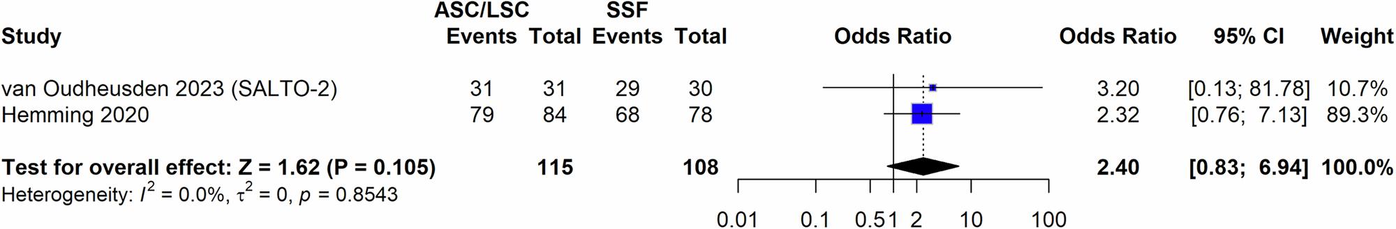 Fig. 6: Forest plot of comparison: ASC/LSC vs SSF, Objective Success (at 1 year).
