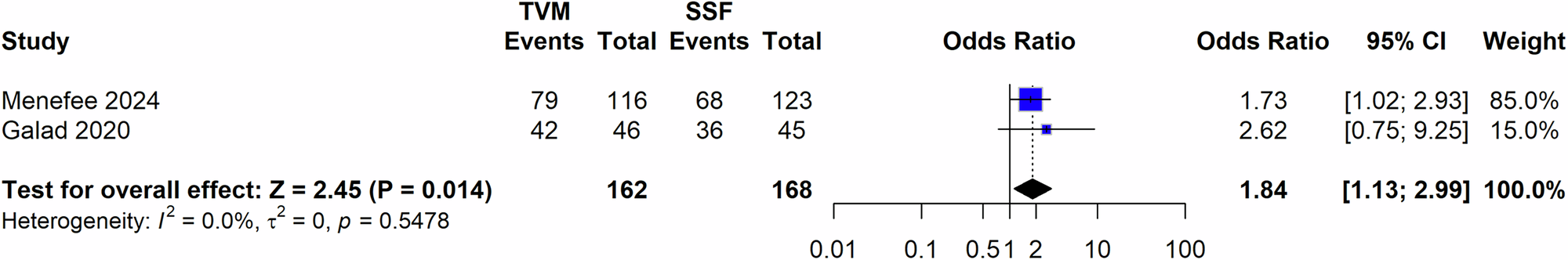 Fig. 8: Forest plot of comparison: TVM vs SSF, Objective Success (at 3 years).