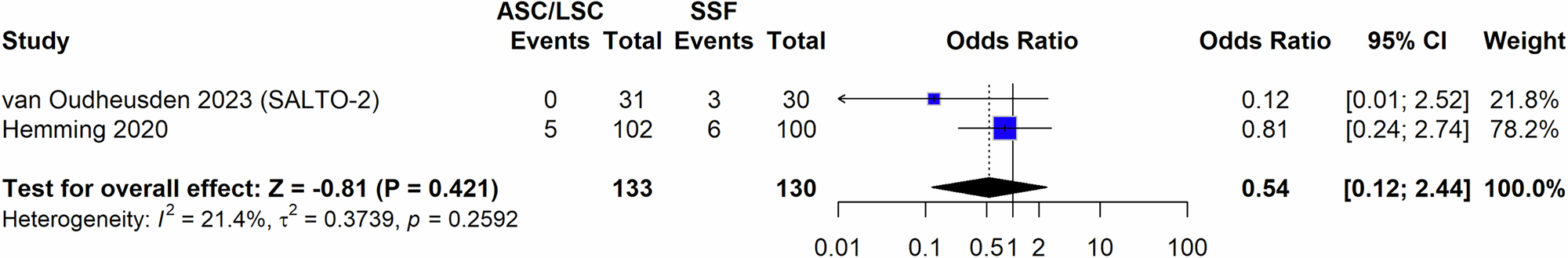 Fig. 9: Forest plot of comparison: ASC/LSC vs SSF, Reoperations for POP (at 1 year).