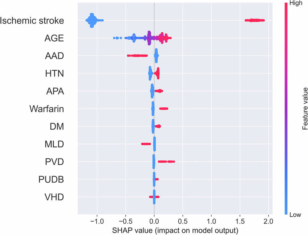 Fig. 2: SHAP summary plot for the Platt-calibrated XGB model using medication use, age, clinical history features.