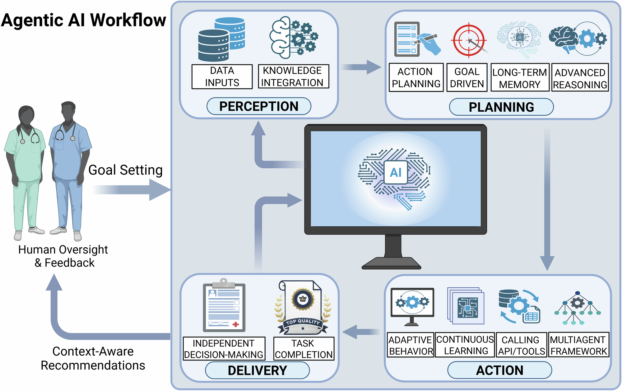 Agentic AI Workflow in Healthcare