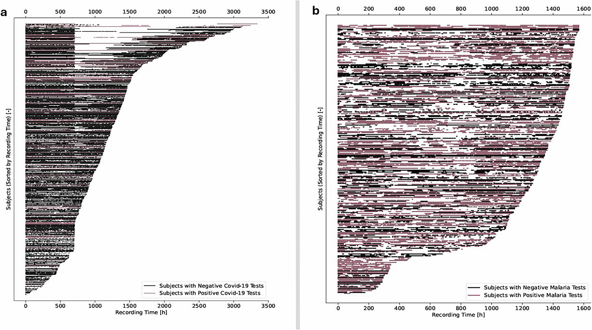 Fig. 2: Real-world wearable datasets show distinct data completeness profiles across infectious disease studies.
