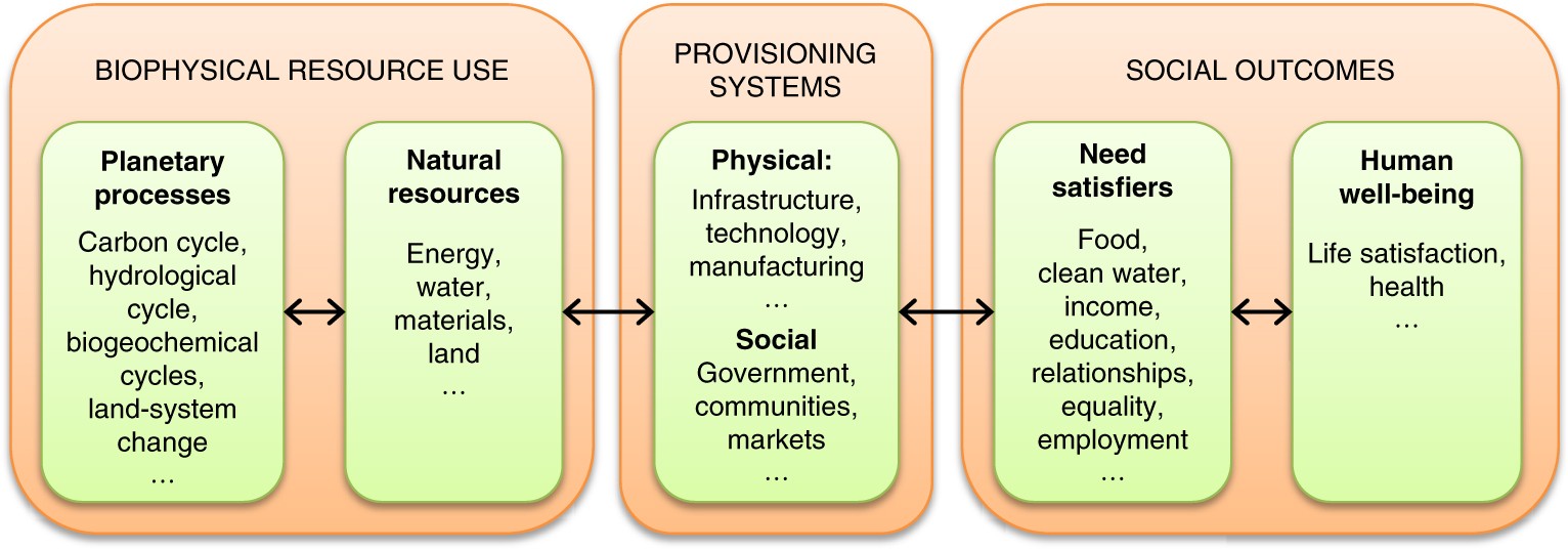 A Good Life For All Within Planetary Boundaries Nature Sustainability - 