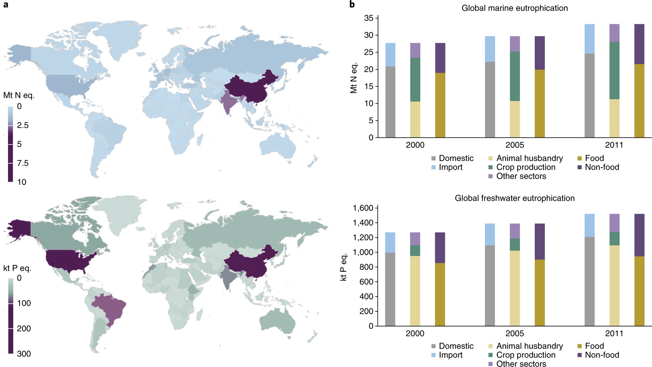 Trade And The Role Of Non Food Commodities For Global - 