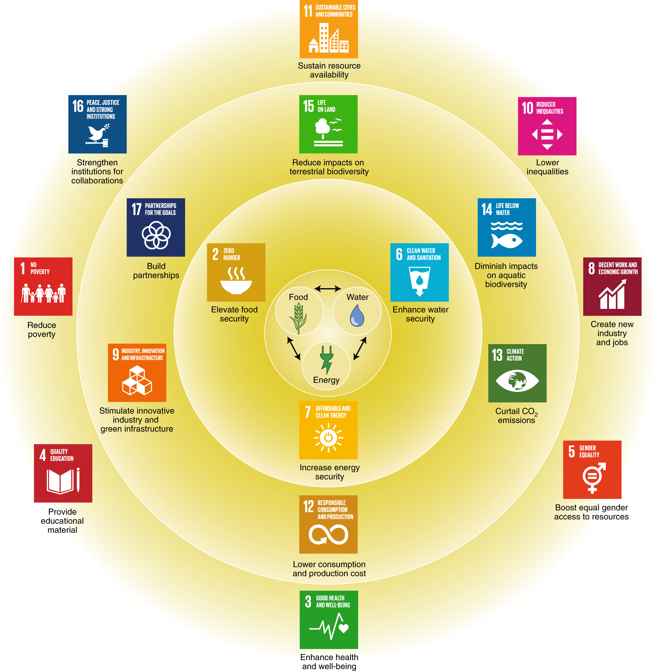 Assessing the land resource-food price nexus of the Sustainable