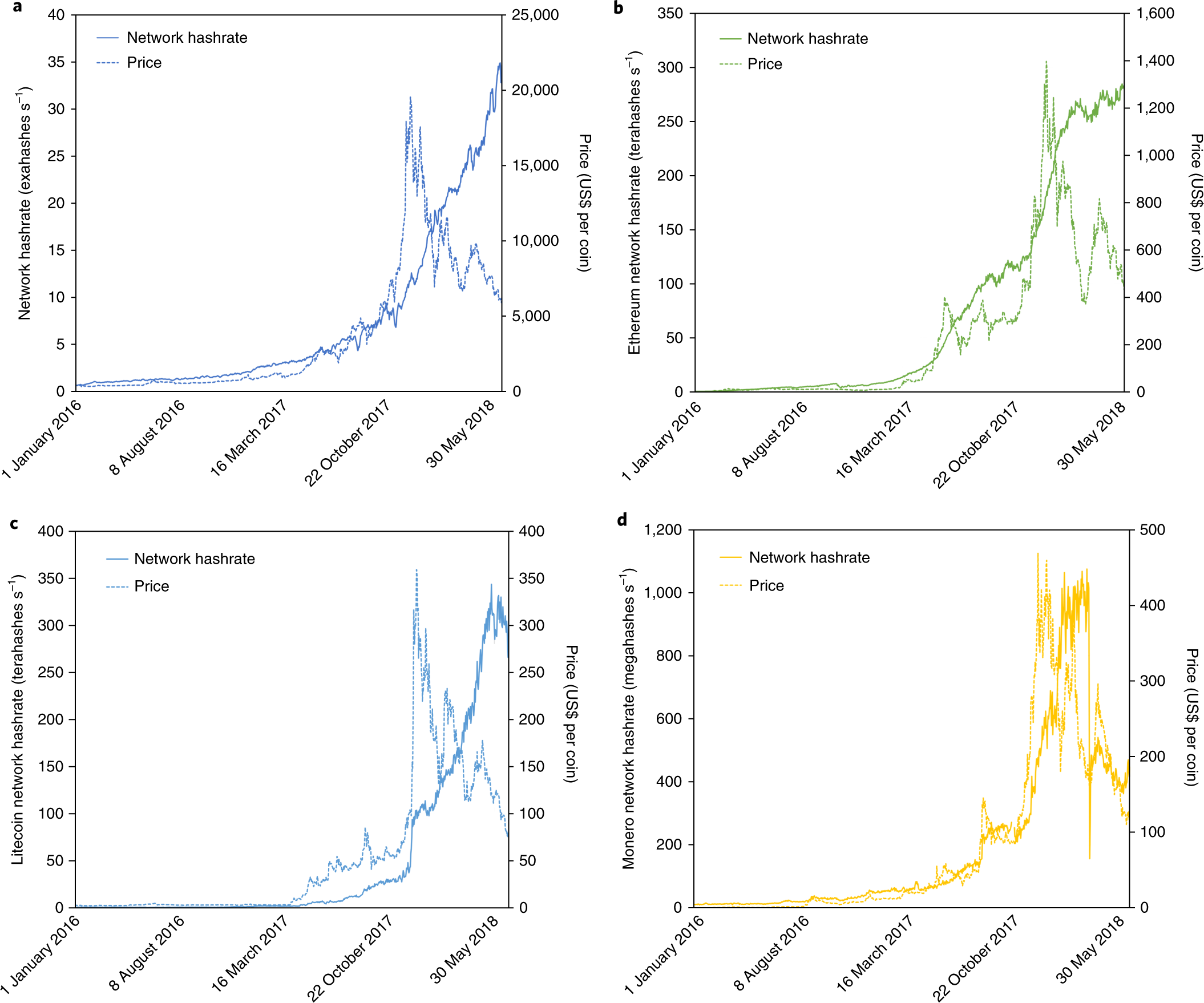 Quantification of energy and carbon costs for mining cryptocurrencies |  Nature Sustainability