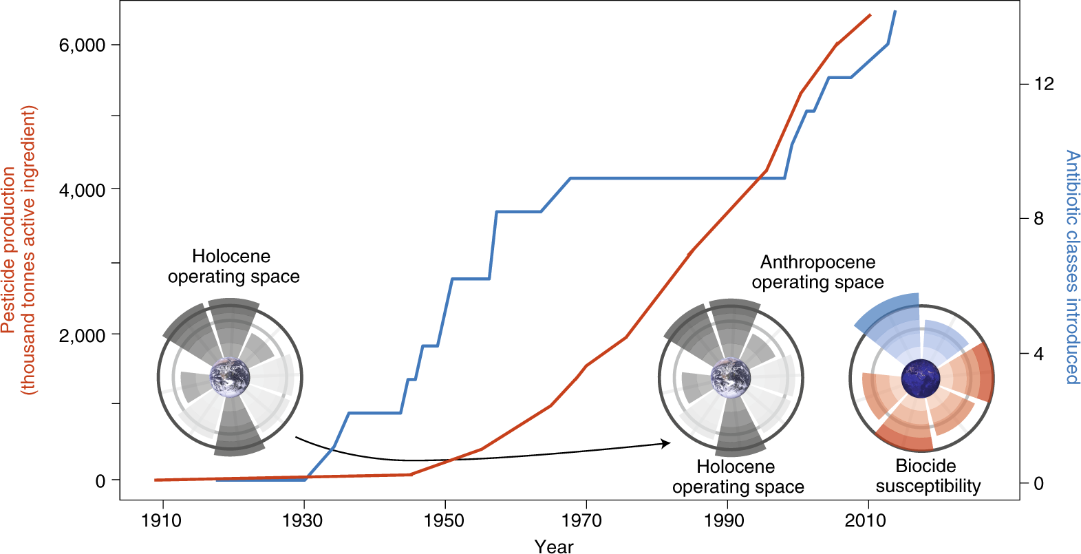 Antibiotic And Pesticide Susceptibility And The Anthropocene Operating Space Nature Sustainability Antibiotic And Pesticide Susceptibility And The Anthropocene Operating Space Nature Sustainability