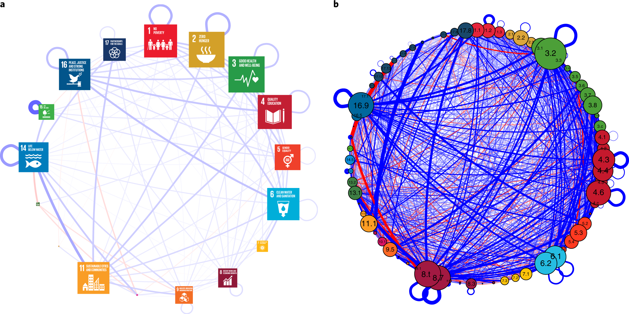 Ine Based Variation In Sustainable Development Goal Interaction Works Nature Sustainability
