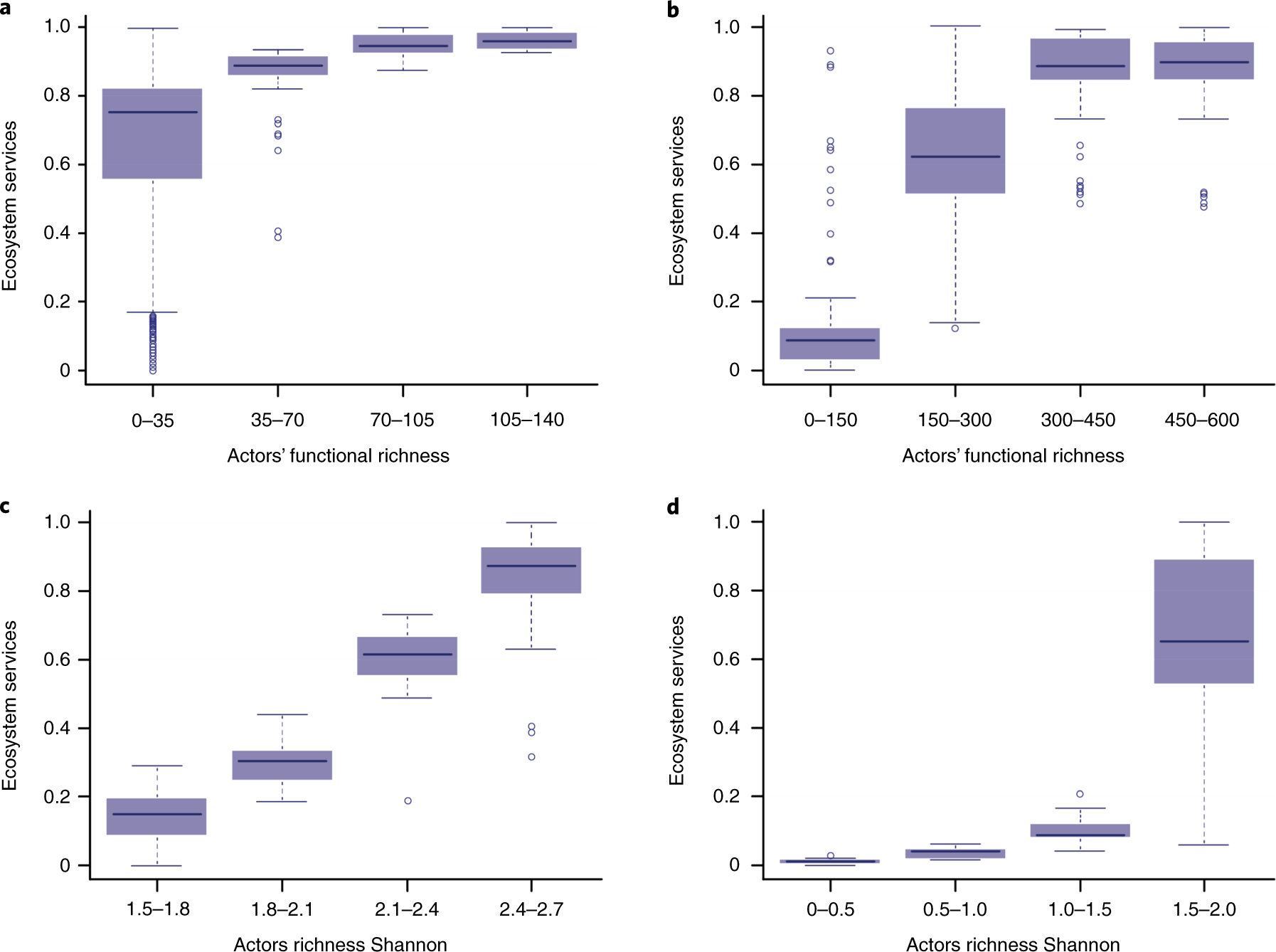 Actors Diversity And The Resilience Of Social Ecological Systems