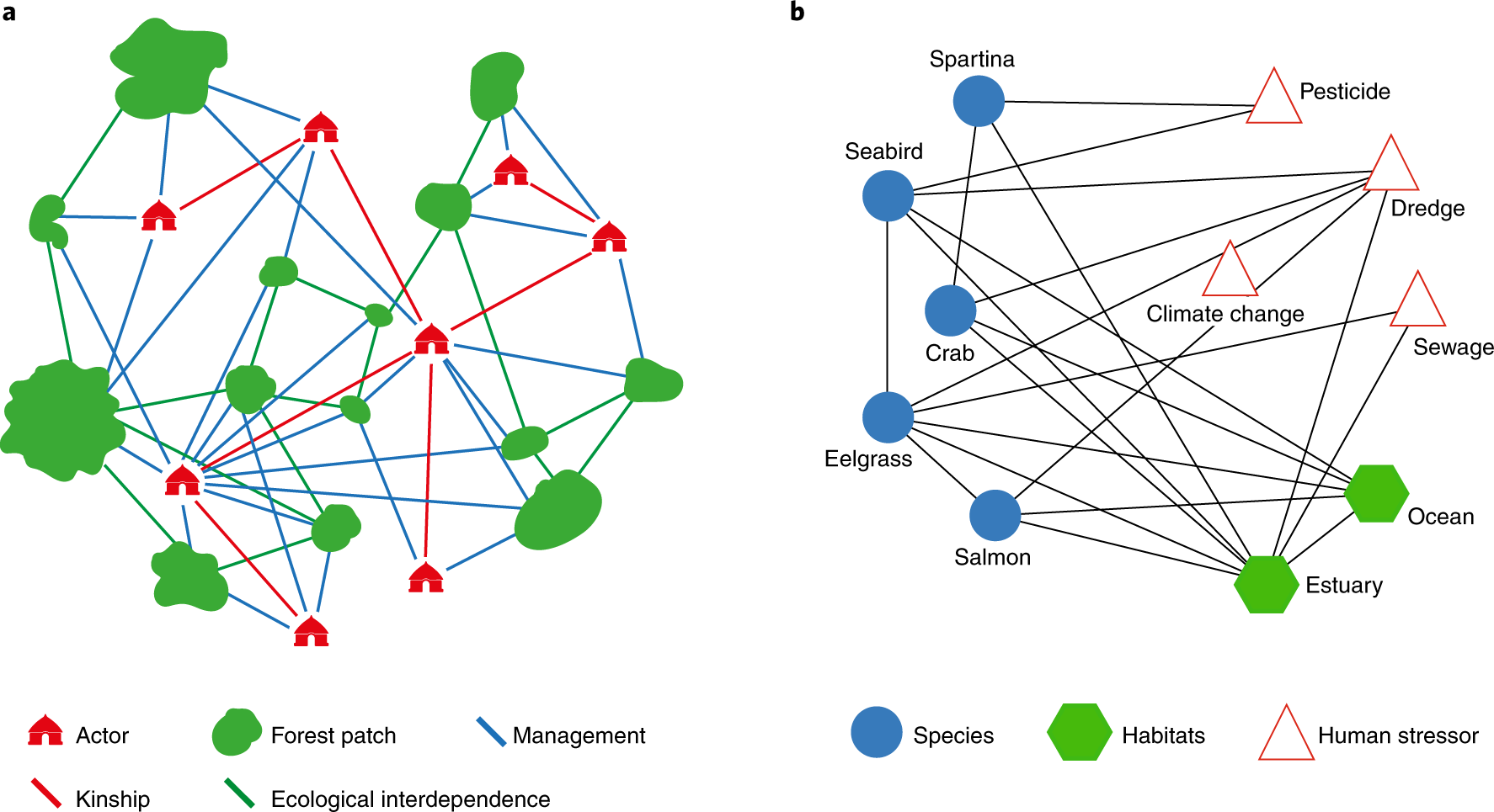 Improving network approaches to the study of complex social–ecological  interdependencies