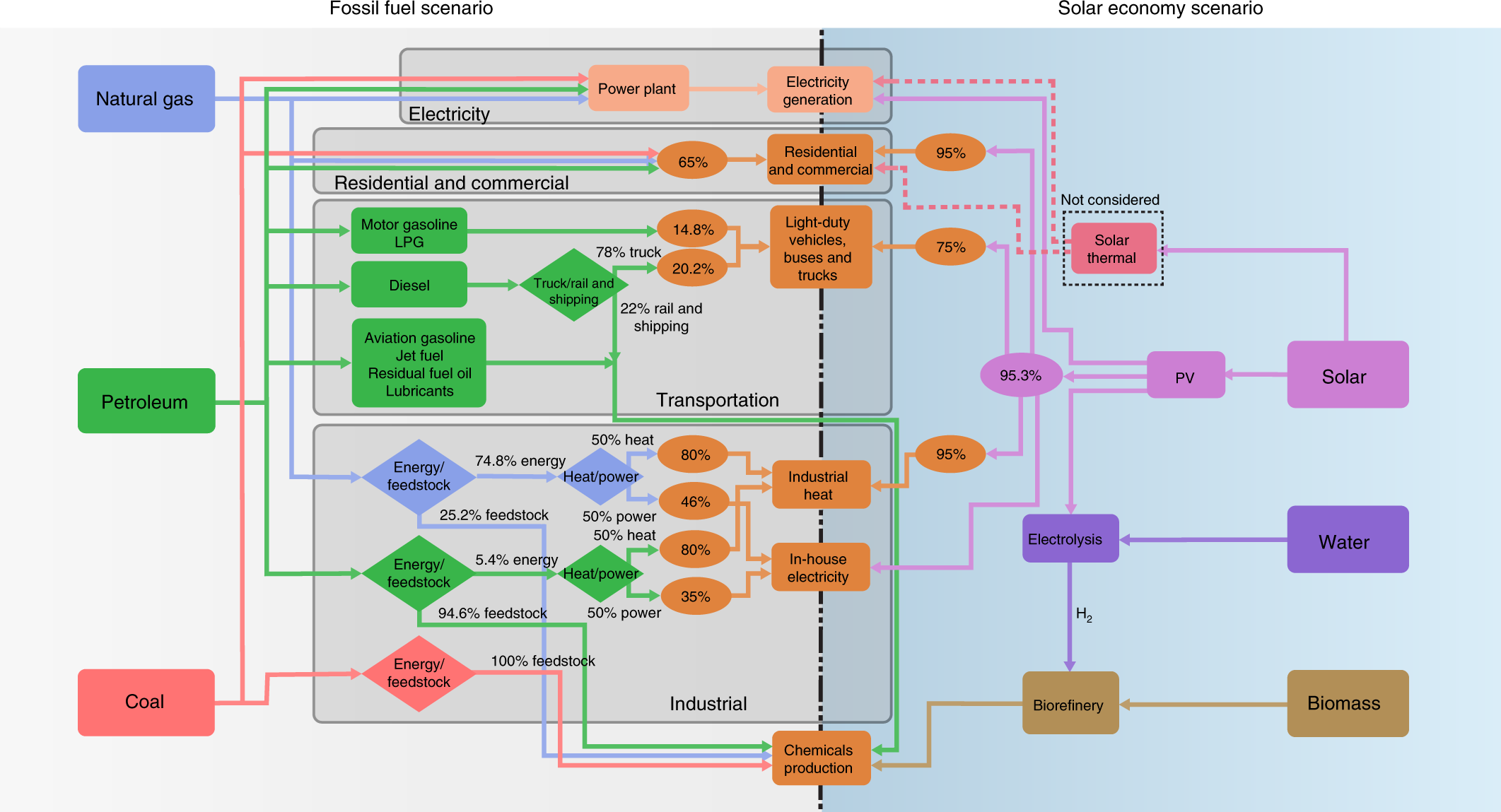 Energy Northwest Organization Chart