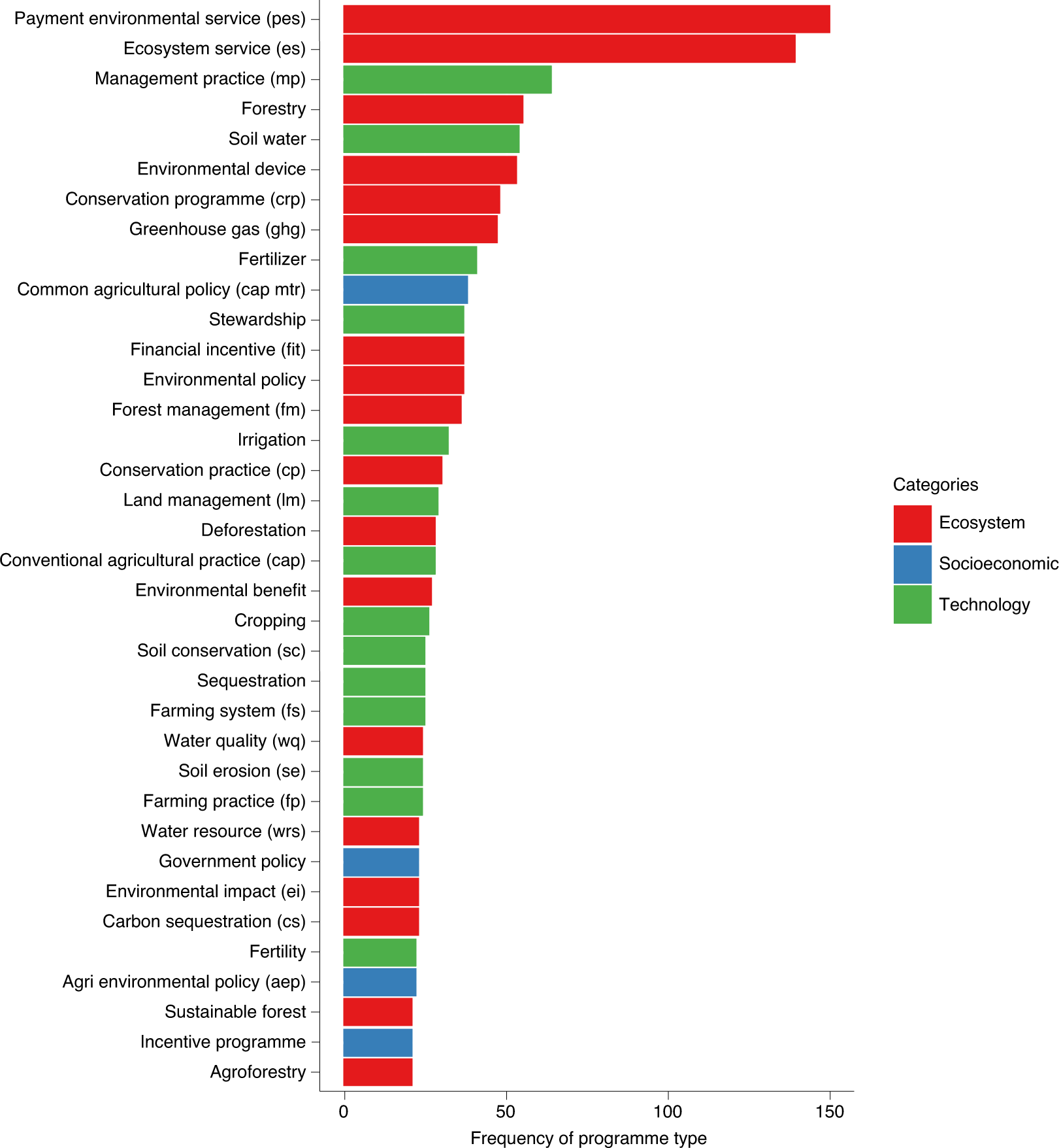 A scoping review on incentives for adoption of sustainable agricultural  practices and their outcomes | Nature Sustainability